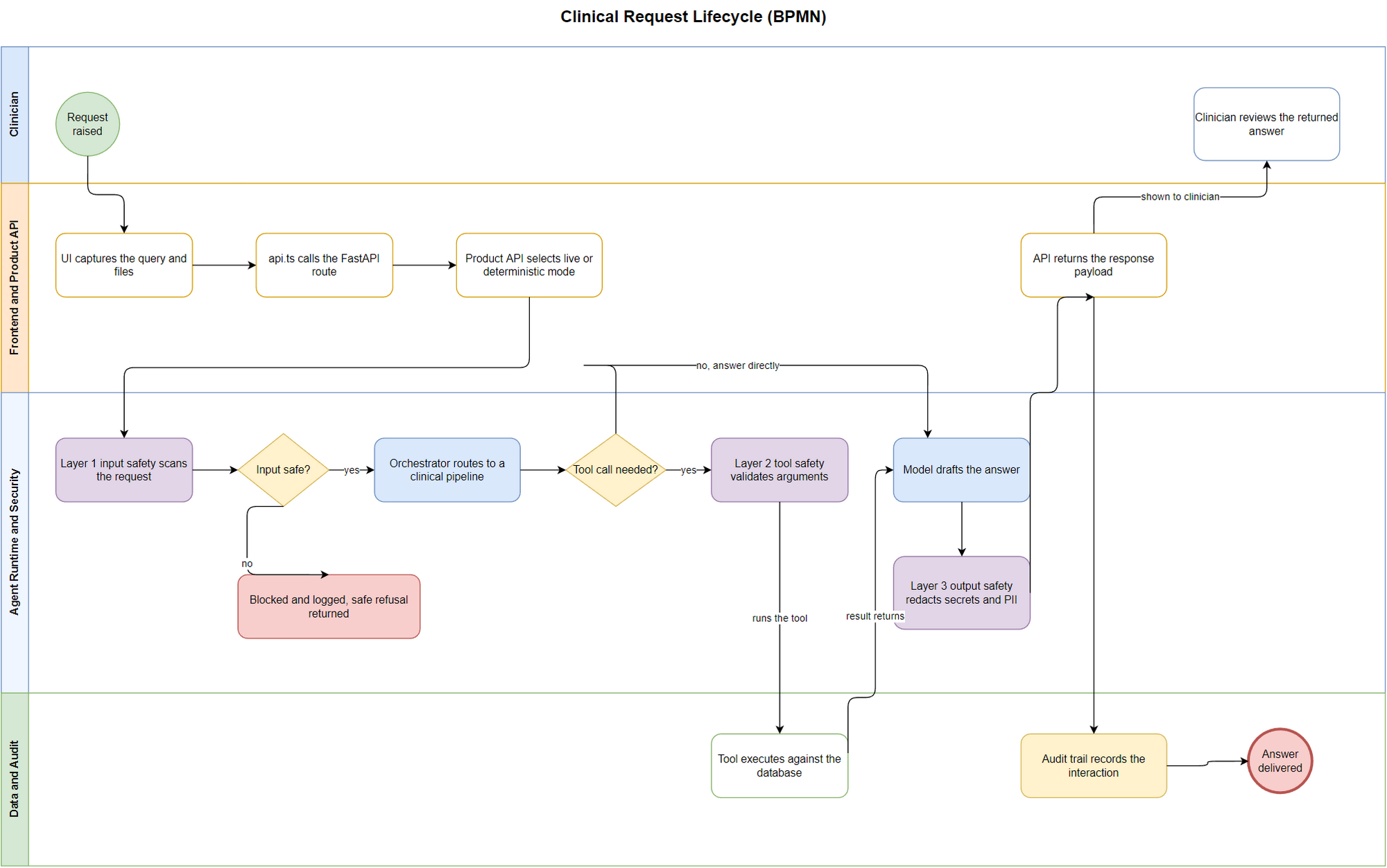 14-clinical-request-lifecycle-bpmn.png