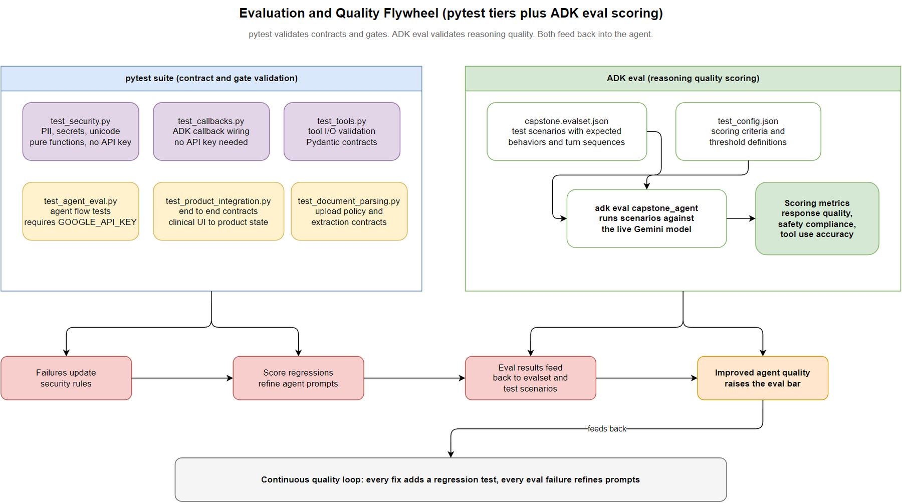 18-eval-quality-flywheel.png