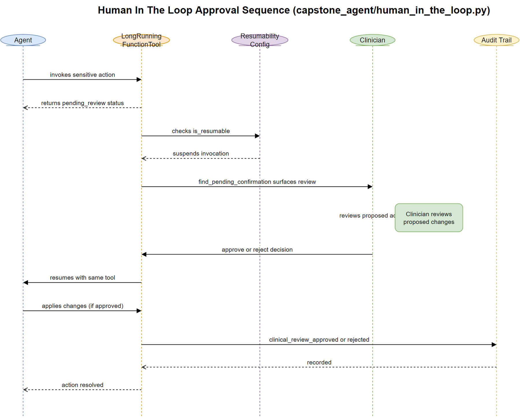 20-hitl-approval-sequence.png