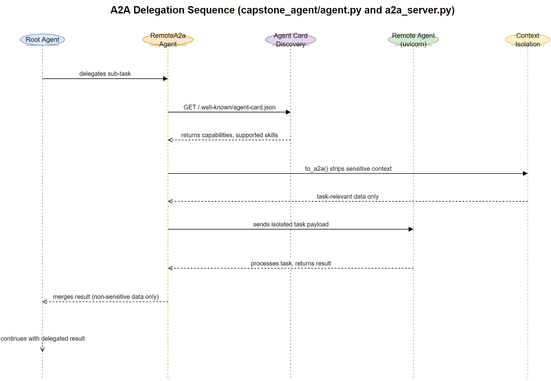 21-a2a-delegation-sequence.png