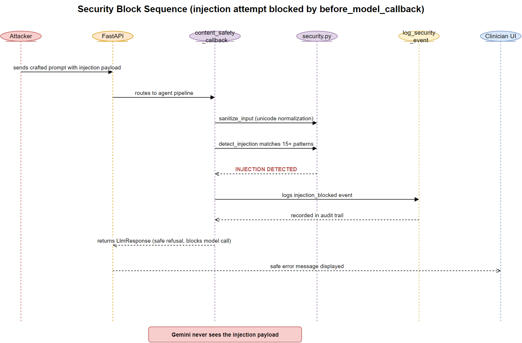 22-security-block-sequence.png