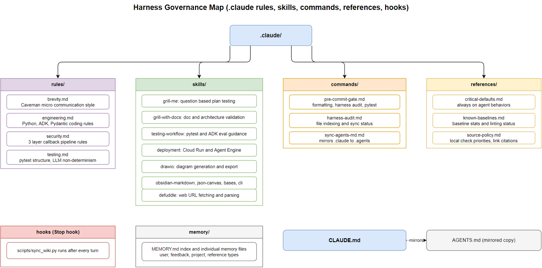 26-harness-governance-map.png