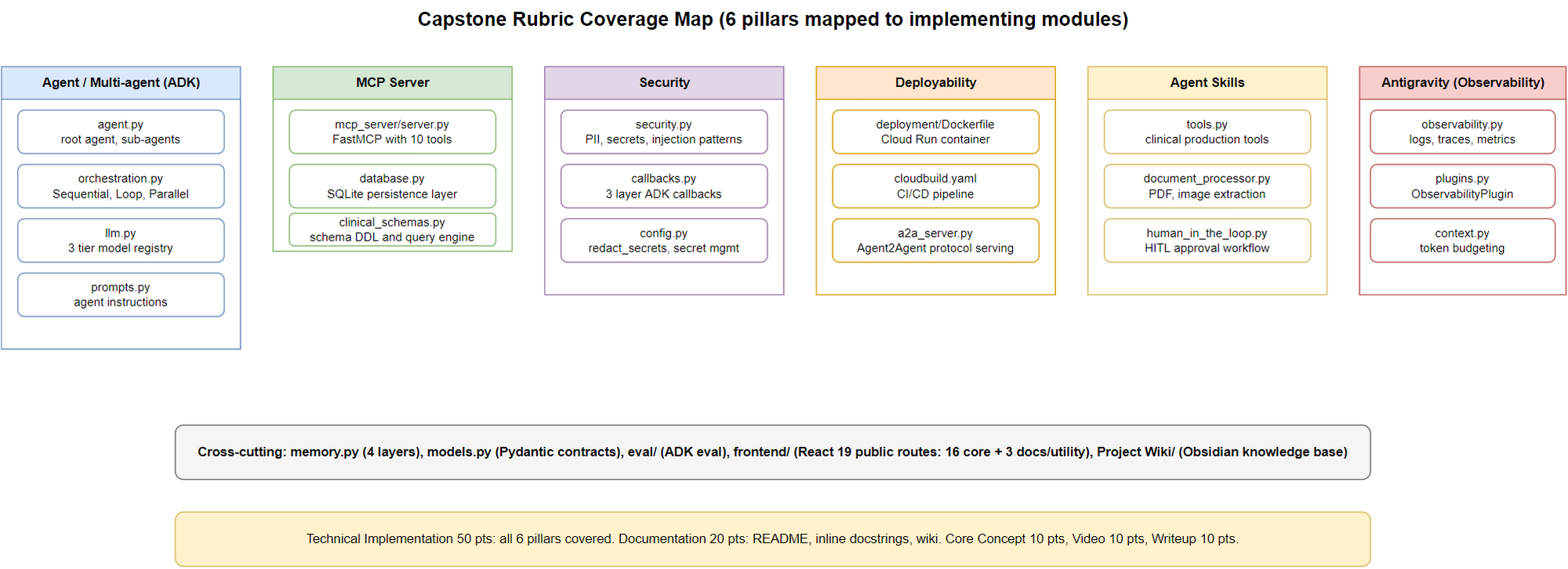 27-capstone-rubric-coverage.png