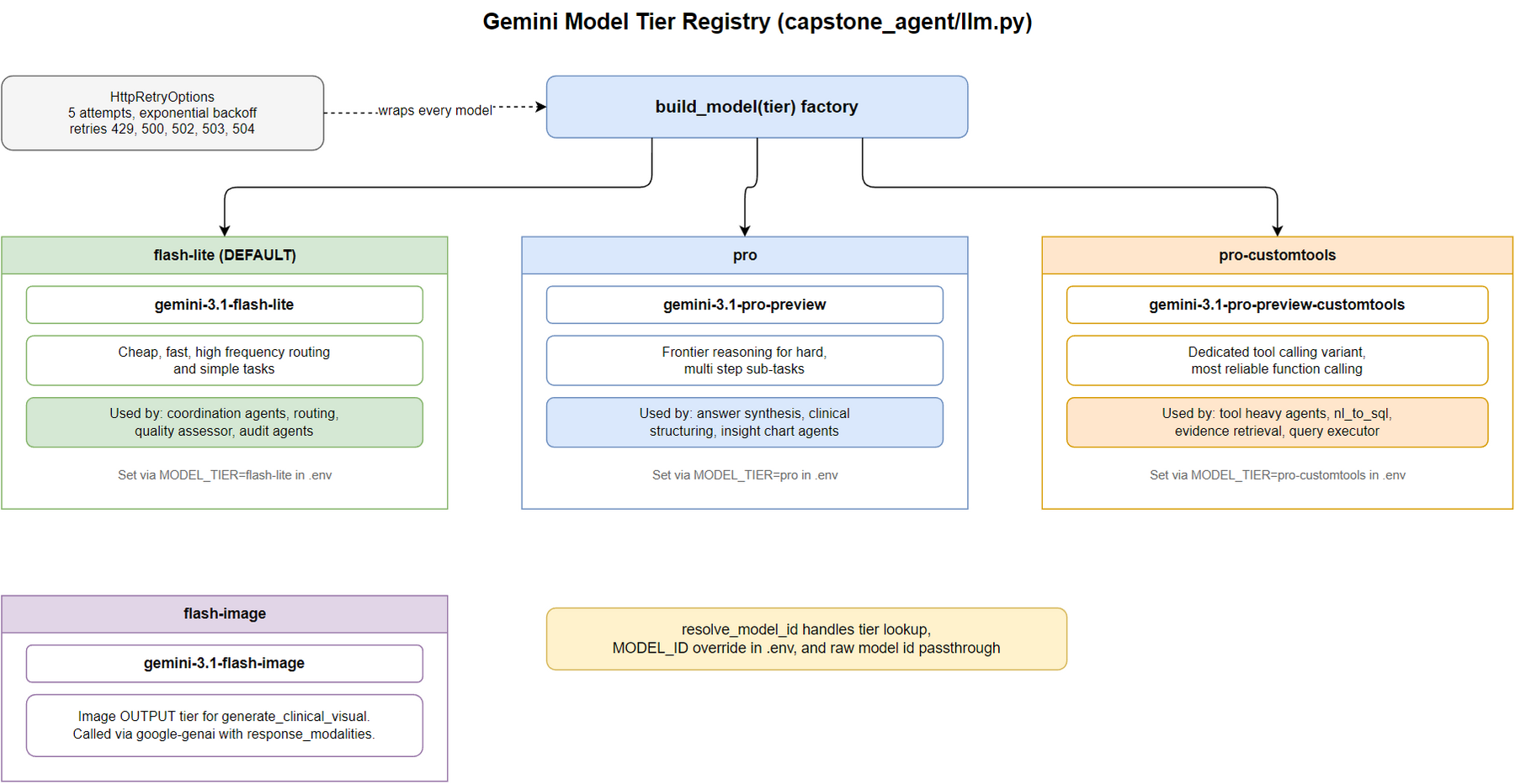 28-gemini-model-tier-registry.png